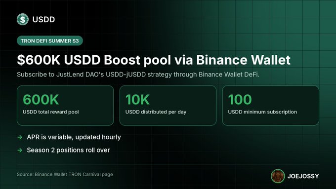 A promotional graphic for a '$600K USDD Boost pool via Binance Wallet' featuring details like '600K USDD total reward pool', '10K USDD distributed per day', and '100 USDD minimum subscription', with the brand 'JOEJOSSY' visible.