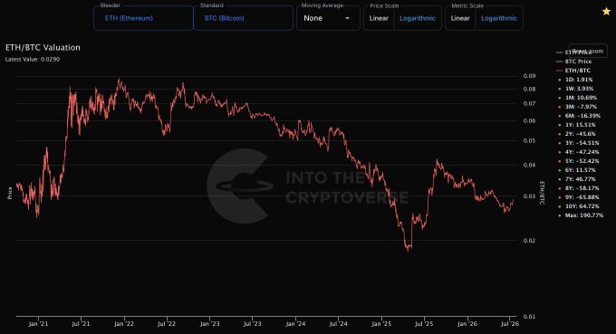 A logarithmic line chart from intothecryptoverse.com displays the ETH/BTC valuation over a roughly five-year span from January 2021 to January 2026, with the price falling from a peak near 0.09 to a current value of 0.0230, illustrating Ethereum's significant underperformance against Bitcoin during that period.