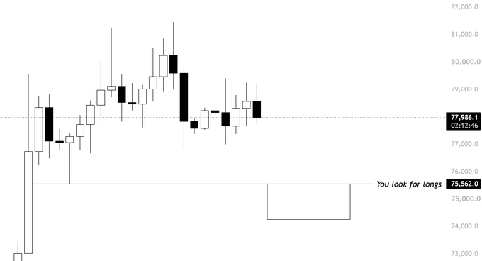 A candlestick chart shows BTC price action ranging between approximately $73,000 and $82,000, with a horizontal support level marked at $75,562 where the trader indicates looking for long entries, with the current price highlighted at $77,986.1 at 02:12:46. The chart illustrates the trader's strategy of buying near the lower support level after a period of volatility and pullback from highs near $81,000.