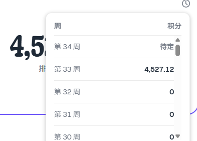 A mobile app interface showing a weekly leaderboard in Chinese (周 and 积分 meaning 'Week' and 'Points'), with 第33周 (Week 33) showing 4,527.12 points and 第34周 (Week 34) marked 待定 (pending).