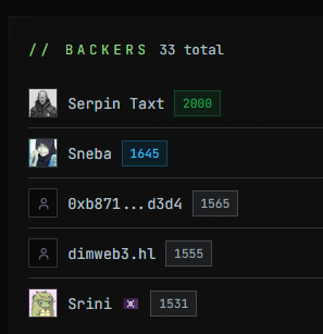 The image shows a screenshot of a blog page with three lists displayed at different positions. On the left side, there are two lists with people listed, including one named Sreenini and another named Rohit. In the middle section, the lists display their scores from a coding challenge, including Sreenini's score of 151 and Rohit's score of 155. Finally, on the right side, there is an entire list with numbers ranging from 0 to 1000, including the number 3000 in green at the top. The text in this part reads "Backers 33 total", which emphasizes their achievement or recognition.