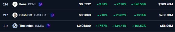 The image shows a cryptocurrency leaderboard listing three tokens—PONS ($0.5232, up 326.58%), CASHCAT ($0.2869, up 18.14%), and INDEX ($0.05809, up 161.52%)—with notable price surges and market caps. These standout gains illustrate the volatile, high-return opportunities that have drawn retail investors to emerging chains like Robinhood Chain, supporting the post's argument that piling in is still worthwhile given the substantial returns on newer tokens.