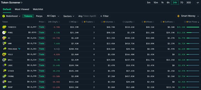 The image shows a Nansen Token Screener dashboard displaying 24-hour trading data for various tokens on the Robinhood chain, with TENDIES leading at $0.07 with a $31.58K net flow, followed by PONS, AI, HMM, PROLOGUE, YOLO, WALL, LNOC, STACK, FRONG, HUH, and DERP—matching the tickers highlighted in the post about Smart Money buying activity.