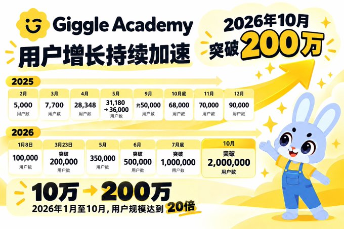 A Chinese promotional infographic for 'Giggle Academy' showing user growth statistics, celebrating reaching 2,000,000 users in October 2026, a 20x increase from 100,000 in January 2026.