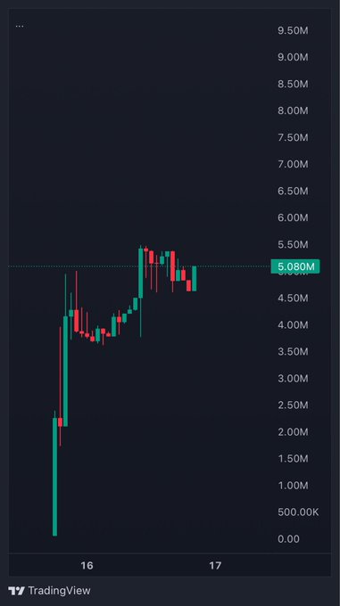 A TradingView candlestick chart showing price action ranging from near 0.00 up to 9.50M, with a horizontal reference line marked at 5.080M and dates 16 and 17 on the x-axis.