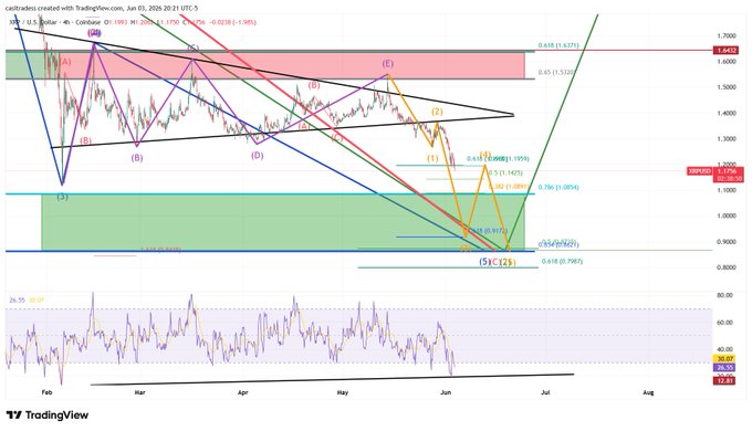 The image is a stock chart of Bitcoin that shows the price of Bitcoin against the US dollar (1 Bitcoin = $1). The data points are clearly visible, with a clear upward trend from January to August. XRP's position appears to be in decline during this time period, as indicated by its falling price below an important support level and potential downward trend. This could lead to speculation that the market may soon see some selling pressure come through, impacting Bitcoin's performance.
