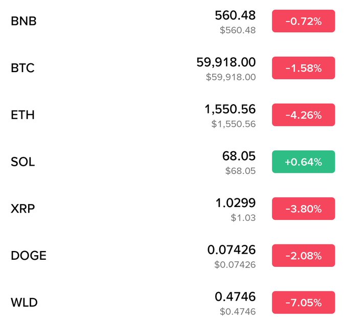 The image shows a cryptocurrency price table with significant daily losses across major assets, with BTC down 1.58% at $59,918.00, ETH down 4.26% at $1,550.56, BNB down 0.72% at $560.48, and SOL being the only gainer at +0.64% ($68.05)—illustrating the volatility referenced in the post through widespread red price action and notable declines in WLD (-7.05%) and XRP (-3.80%).