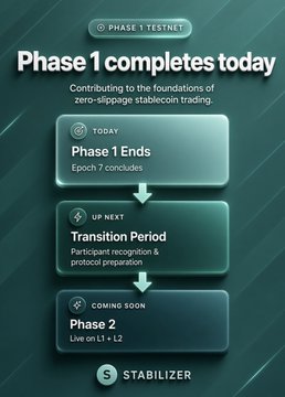 The image is an infographic from Stabilizer announcing the end of Phase 1 of their testnet, featuring a vertical flowchart with three green gradient blocks: "Today: Phase 1 Ends (Epoch 7 concludes)," "Transition Period (Participant recognition & protocol preparation)," and "Coming Soon: Phase 2 (Live on L1 + L2)." The graphic visually summarizes the testnet's progress, including milestones like 25K+ participants, millions of swaps, zero-slippage stablecoin trading, and the launch of P-Pool with PYUSD.