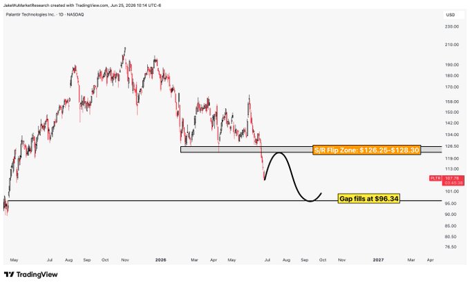 A Palantir Technologies (PLTR) daily TradingView chart highlighting an "S/R Flip Zone: $126.25-$128.30" as resistance and a "Gap fills at $96.34" target below, with a curved arrow illustrating a potential bearish short-term bounce followed by a decline to fill the gap. The current price shown is $102.78, sitting between the resistance zone and the gap-fill target.