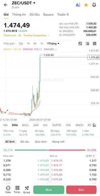 A Binance cryptocurrency trading screen displaying the ZEC/USDT pair at 1,474.49 USDT with a 4.83% increase, showing a 1-month candlestick chart with a dramatic price surge, along with trading statistics including 24-hour high of 1,535.82, low of 1,402.80, volume of 356,840.61 ZEC and 526.03M USDT.