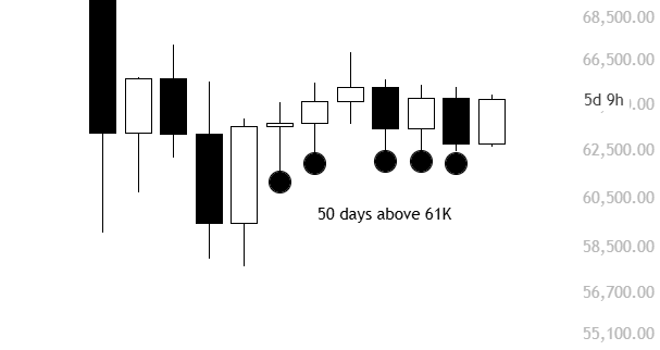 A Bitcoin ($BTC) candlestick chart shows the price consolidating above the 61,000 level, with annotations reading "50 days above 61K" and "5d 9h," highlighting the prolonged sideways movement that contrasts with bearish market positioning toward 50K.