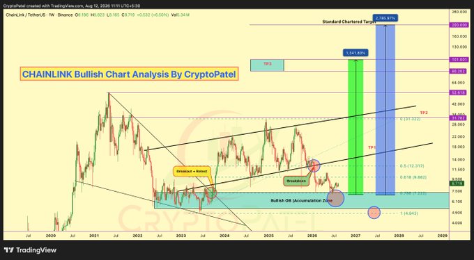 A TradingView chart titled 'CHAINLINK Bullish Chart Analysis By CryptoPatel' showing Chainlink (LINK/USDT) on Binance with bullish technical patterns, breakout zones, and Fibonacci targets extending toward 2029.