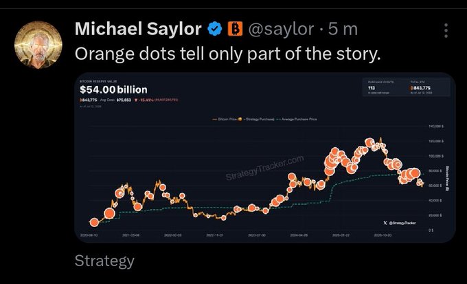 A screenshot of a tweet by Michael Saylor (@saylor) captioned 'Orange dots tell only part of the story,' displaying a StrategyTracker.com chart of Bitcoin's price and purchase history, with Strategy's Bitcoin Reserve Value at $54.00 billion.