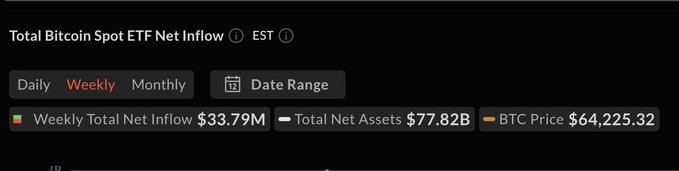 Financial dashboard showing 'Total Bitcoin Spot ETF Net Inflow' with Weekly Total Net Inflow of $33.79M, Total Net Assets $77.82B, and BTC Price $64,225.32.