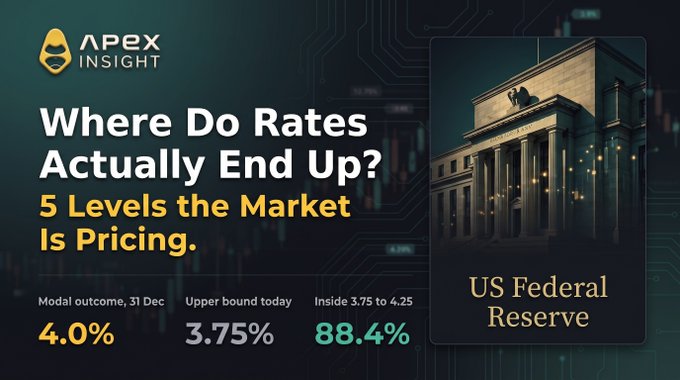 A graphic titled 'Where Do Rates Actually End Up? 5 Levels the Market Is Pricing' shows US Federal Reserve data with figures including a 4.0% modal outcome and a 3.75% upper bound.
