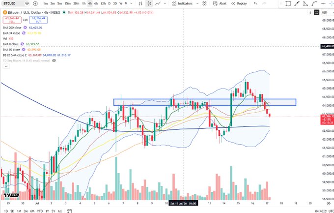 A 4-hour BTC/USD chart on TradingView shows Bitcoin's price breaking below the highlighted 20-SMA support zone at ~$63,300, with candles dipping toward the ascending trendline near $62,625 amid elevated volume—visually confirming a potential failed throwback as the price loses its lower moving average shelf.