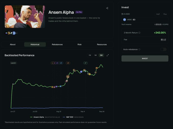 An investment dashboard for 'Ansem Alpha' (3x Pro) showing a backtested performance chart with a +342.00% 3-month return, comparing against S&P 500 benchmark, with invest fields for USDC and a $0.12 fee.
