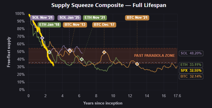 A line chart titled 'Supply Squeeze Composite — Full Lifespan' tracking the free/float supply over years since inception for SOL, ETH, SPX, and BTC, with a 'PAST PARABOLA ZONE' highlighted band and ending values of SOL 48.20%, ETH 33.11%, SPX 32.55%, and BTC 32.14%.