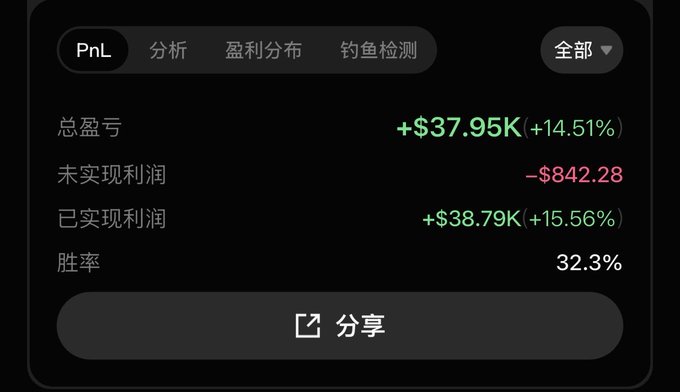 A trading dashboard displays PnL metrics showing a total profit of +$37.95K (+14.51%) with a 32.3% win rate, featuring $842.28 in unrealized losses offset by $38.79K in realized gains. The image illustrates the post's claim of nearly $40K in profits through passive holding, with viewing options for PnL, Analysis, Profit Distribution, and Phishing Detection tabs.