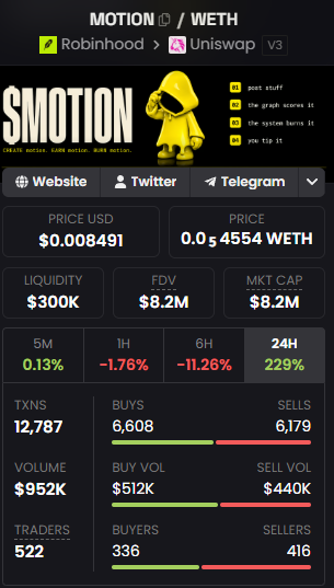 A cryptocurrency tracking interface for the token 'SMOTION' paired with WETH on Uniswap v3, showing a current price of $0.008491, $300K liquidity, and a 24H price change of 229%.