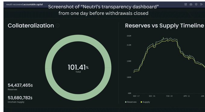 A screenshot of Neutrl's transparency dashboard from one day before withdrawals closed, showing 101.41% collateralization, 54,437,465$ reserves, 53,680,782$ onchain supply, and a Reserves vs Supply Timeline chart.