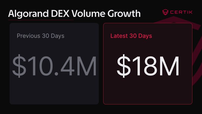 An image showing Algorand DEX volume growth over two periods, with the previous 30 days at $10.4M and the latest 30 days at $18M, representing a 73% increase as noted in the post about accelerating DeFi activity on the Algorand network.