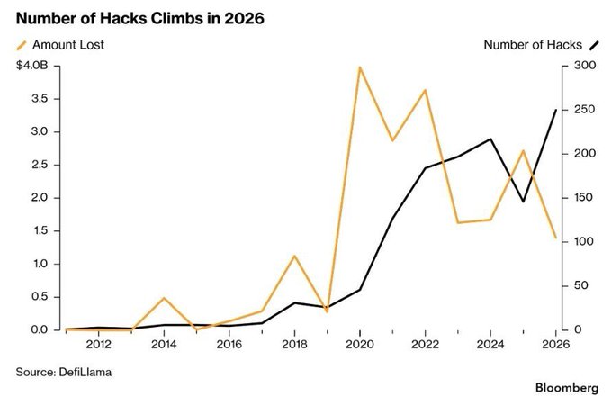 A Bloomberg chart titled 'Number of Hacks Climbs in 2026' showing two lines from 2012 to 2026: the number of hacks (black line, increasing to ~250) and amount lost (orange line, peaking near $4.0B in 2020), sourced from DefiLlama.