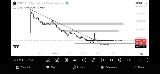 A weekly TradingView chart of PORTAL/USDT on Binance shows the price at $0.01239 (down 2.06%), with a descending trendline from the February 2024 high, horizontal resistance zones at $0.10, $0.50, and $2.00, and key support levels marked at the all-time low and $0.01227—visually illustrating the post's bullish setup targeting $0.062–$0.082 in the short term and $0.23–$0.36 at maximum, contingent on holding the $0.01227 support.
