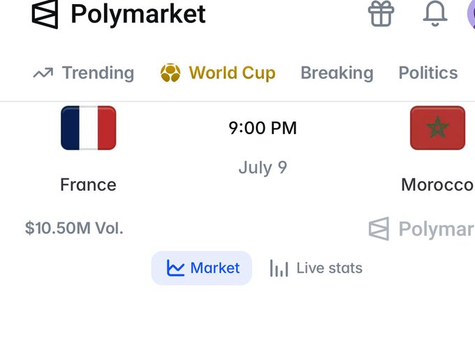 Polymarket screenshot showing a World Cup betting match between France and Morocco scheduled for 9:00 PM July 9, with $10.50M in volume and tabs for Market and Live stats.