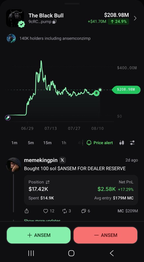The image shows the $ANSEM token ("The Black Bull") trading at $208.98M with a +24.9% gain (+$41.70M) on the 9cRC...pump pair, along with a post by memekingpin showing a $17.42K position with +17.29% profit. This aligns with the caption's narrative of Ansem's $DEALER project creating buy pressure for $ANSEM, with the price chart and profitable position illustrating the bullish momentum and growing holder base (140K holders) supporting the inevitability of further upside.