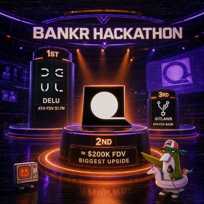 A 'BANKR HACKATHON' promotional graphic showing a winner's podium with 1st place 'DELU' (ATH FDV $1.7M), 2nd place with '≈ $200K FDV BIGGEST UPSIDE', and 3rd place 'GITLAWB' (ATH FDV $43M), featuring cartoon characters in the foreground.