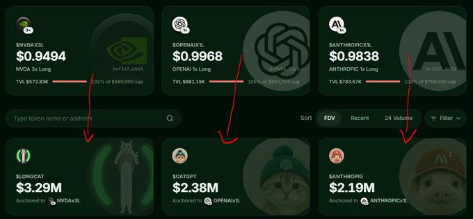 A dark-themed dashboard shows six cryptocurrency vault cards with red arrows pointing from NVDAx3L ($0.9494, TVL $572.83K), OPENAIx1L ($0.9968, TVL $661.15K), and ANTHROPICx1L ($0.9838, TVL $783.57K) to their anchored counterparts below—$LONG CAT ($3.29M), $CATGPT ($2.38M), and $ANTHROPIC ($2.19M)—illustrating how three top-performing vaults (NVDA, OPENAI, and Anthropic) are linked to Long's new tokenized vault products.