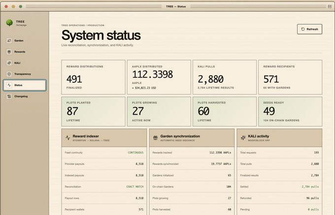 The image shows a redesigned TREE Tokenomics dashboard displaying system status metrics, including 491 reward distributions, 112.3398 AAPLx distributed ($34,821.23 USD), 2,880 KALI polls, 571 reward recipients (66 with gardens), 87 plots planted, 27 growing, 60 harvested, and 49 seeds ready across 104 on-chain gardens. The dashboard's prominent display of "66 WITH GARDENS" out of 571 holders visually illustrates the post's key point about the conversion gap between AAPLx collectors and active gardeners participating in the KALI economy.