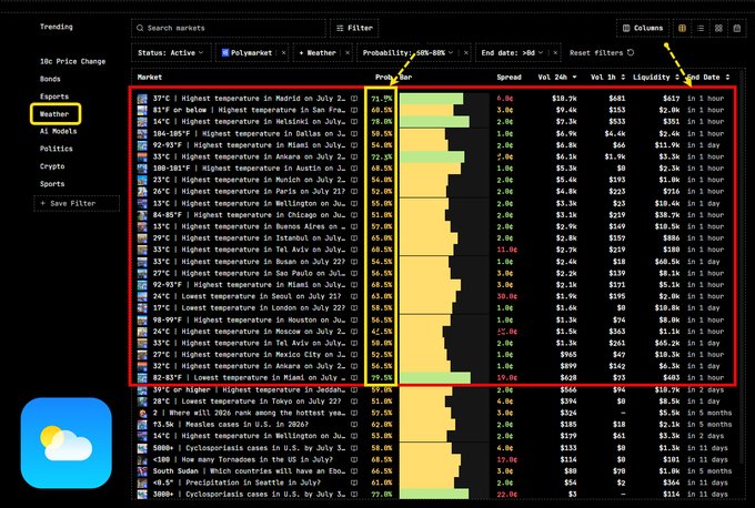 A Polymarket dashboard filtered for active Weather markets with 50-80% probability, displaying forecasts like "37°C | Highest temperature in Madrid on July 2," "81°F or below | Highest temperature in Dallas," and temperature predictions for cities including Helsinki, Miami, Ankara, Austin, Beijing, Paris, Wellington, Chicago, Buenos Aires, Istanbul, Tel Aviv, Busan, Sao Paulo, Manila, Seoul, London, Houston, Moscow, Sydney, Mexico City, and Miami, with spread, volume, and liquidity columns shown. The image illustrates the filtered view referenced in the post, highlighting the top weather trading opportunities matching the 50-80% probability range that would resolve within 0-30 days.