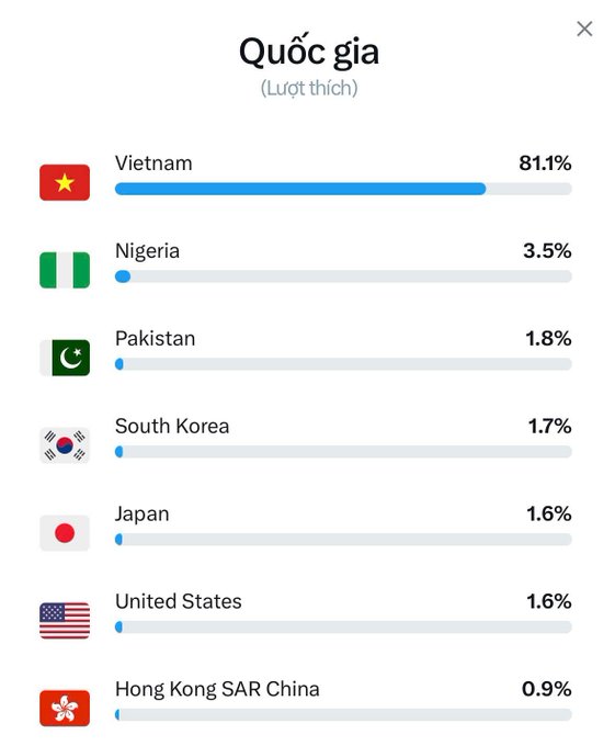 A Vietnamese-language demographic chart titled 'Quốc gia' (Country) showing audience distribution: Vietnam 81.1%, Nigeria 3.5%, Pakistan 1.8%, South Korea 1.7%, Japan 1.6%, United States 1.6%, and Hong Kong SAR China 0.9%.