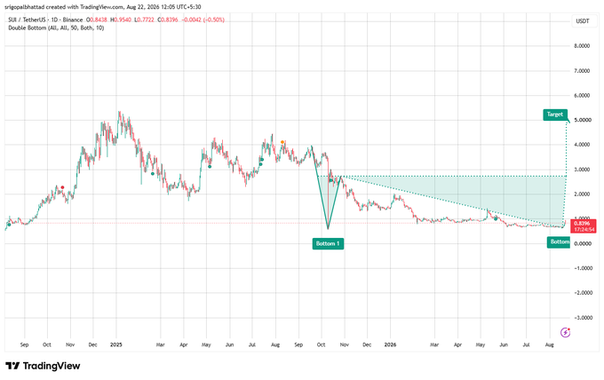 A TradingView daily candlestick chart of SLF/USDT on Binance showing a Double Bottom pattern with 'Bottom 1', 'Bottom 2', and 'Target' levels marked in green annotations.