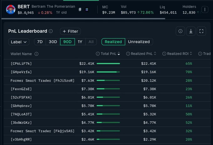 Screenshot of a PnL Leaderboard dashboard for the BERT (Bertram The Pomeranian) token showing market cap of $9.23M, with a 90-day realized PnL ranking of top wallets led by [CP6LiF7k] at $22.41K and [GHpeVrfa] at $19.16K.
