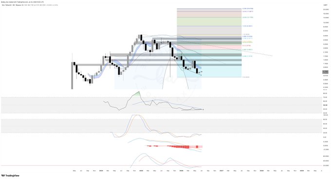 A TradingView candlestick chart of SUI/USD from the Kraken exchange, showing price action between 2014 and 2025 with horizontal support/resistance zones and technical indicators including RSI, MACD, and momentum oscillators below the main price chart.