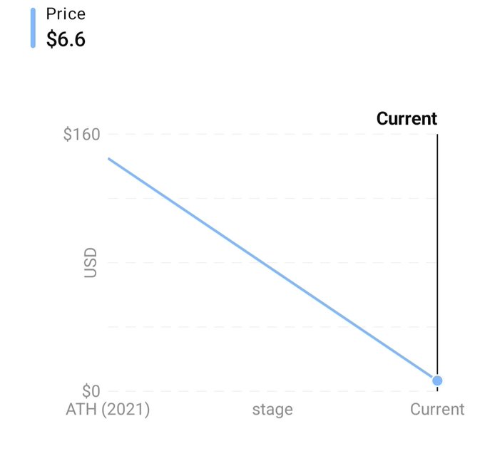 A price chart showing a cryptocurrency declining from its all-time high (ATH) of approximately $160 in 2021 to a current price of $6.6, with a downward-sloping line graph.