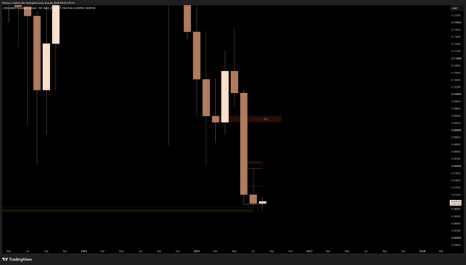 A TradingView candlestick chart on a black background showing a steep downward price trend with red/orange bearish candles.