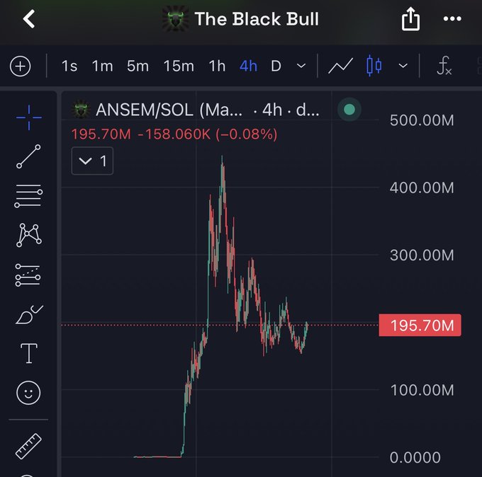 A trading chart titled "The Black Bull" displays the ANSEM/SOL pair on a 4-hour timeframe, showing a sudden spike from near $0 to a peak above $400M before settling at 195.70M (down 0.08%). The dramatic green candle surge illustrates the post's claim that $500M is approaching faster this time after the recent pullback.