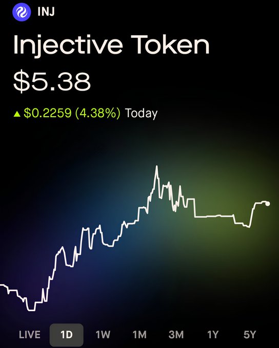 A Robinhood-style stock/crypto chart for Injective Token (INJ) showing a price of $5.38, up $0.2259 (4.38%) today, on a 1D view.