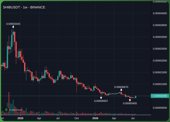 A weekly SHIB/USDT candlestick chart on Binance shows Shiba Inu's sharp decline from its October 2024 peak of 0.00003343, bottoming around 0.00000405–0.00000507 before recovering to 0.00000499—visually highlighting the volatile 20% pump that triggered the poster's short liquidation.