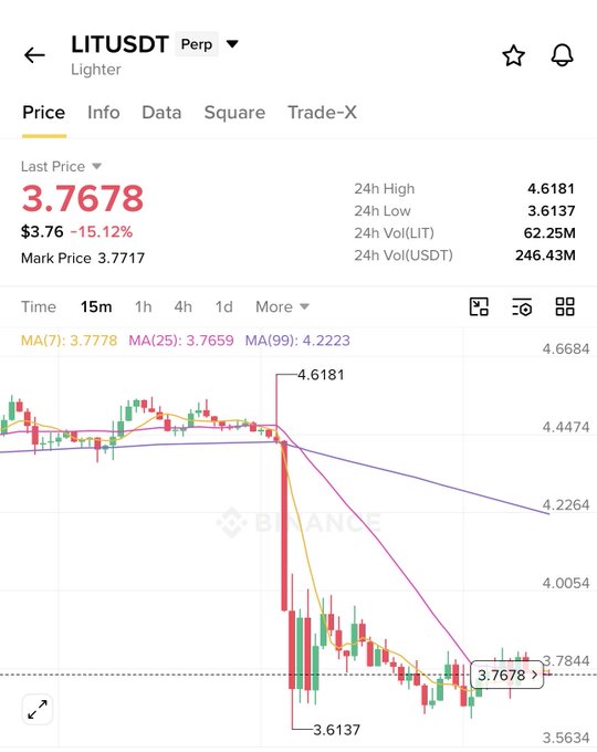 A cryptocurrency price chart for LITUSDT Perp on Binance shows a last price of 3.7678, down 15.12%, with a 24h high of 4.6181 and low of 3.6137, featuring moving averages and candlestick data.