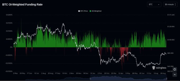 The image is a “BTC OI-Weighted Funding Rate” chart comparing BTC price and open interest-weighted funding over 30 minutes, with prices around $40K–$137K and rates between roughly -0.015% and 0.020%. Its shift to mostly negative BTC funding coincides with the post’s claim that altcoin open interest has overtaken BTC for the first time since December 2024, signaling a potential market rotation.