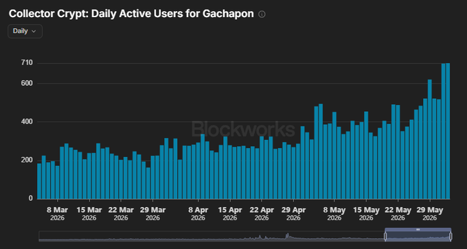 The image shows a dashboard with a chart displaying a line graph of daily active users for Minecraft servers. It shows that Minecraft has experienced significant growth, reaching over 30 million active users at its peak. The graph also displays that these active users have increased by 10% each day since its launch in 2011. This information is provided as part of a post about the digital fort-knox project called "Collector Crypt".