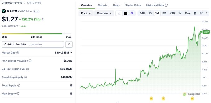 A screenshot from CoinGecko shows KAITO (Kaito) cryptocurrency ranked #121, currently priced at $1.27 with a 120.2% gain over the past month and a market cap of $304.35M, displayed alongside a 1-month price chart trending sharply upward. The image illustrates the poster's lament—after selling, KAITO's price has surged significantly, continuing an upward trend that left them missing the rally.