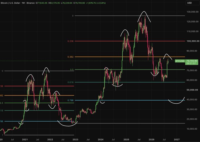 A weekly Bitcoin/USD chart from Binance showing price around $77,643 with Fibonacci retracement levels and curved annotations marking historical peaks and troughs, illustrating the complex technical analysis behind the post's plea for a simpler explanation of Bitcoin's price movements.