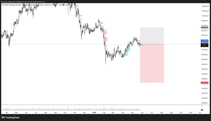 The image shows a chart with a red square indicating a short position for Bitcoin. The chart displays the price of Bitcoin over time, with the date labeled at the bottom left corner. The text "BTC SHORT Entry" suggests that someone might be interested in entering a short position on Bitcoin. The post also mentions that the range has already formed and it's time to enter again. This information can help guide potential investors or traders in making decisions about their positions in the cryptocurrency market.