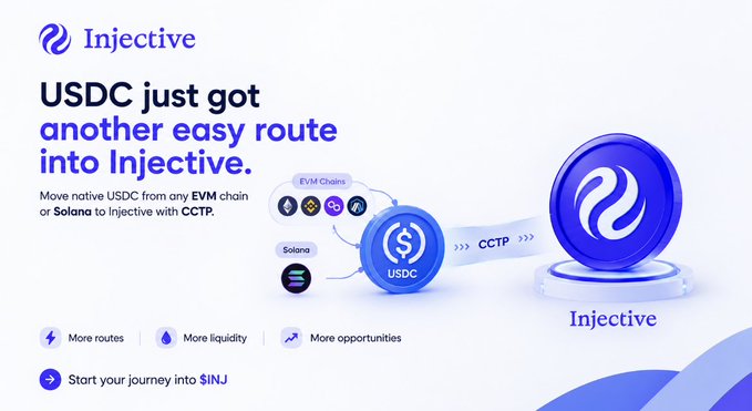 An Injective cryptocurrency promotional graphic announcing 'USDC just got another easy route into Injective' using CCTP from EVM chains or Solana, with tags 'More routes, More liquidity, More opportunities' and the $INJ token call-to-action.